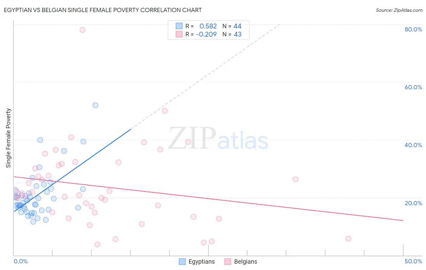 Egyptian vs Belgian Single Female Poverty