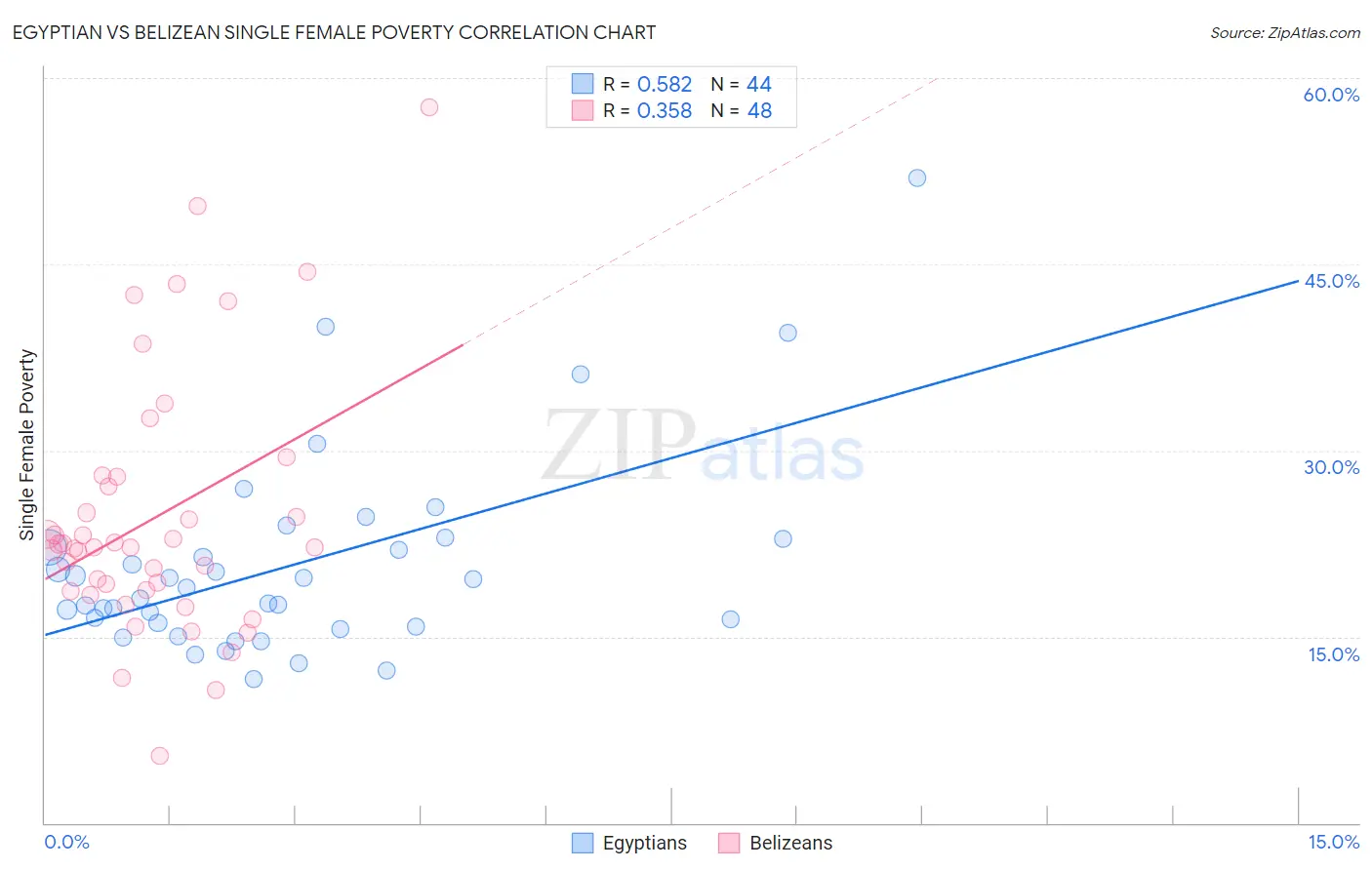 Egyptian vs Belizean Single Female Poverty