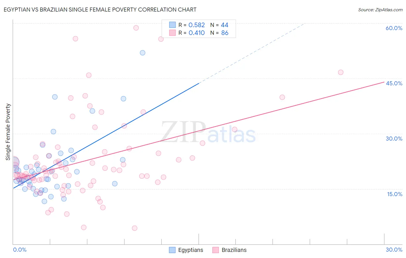 Egyptian vs Brazilian Single Female Poverty