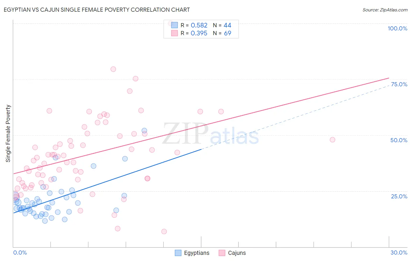 Egyptian vs Cajun Single Female Poverty