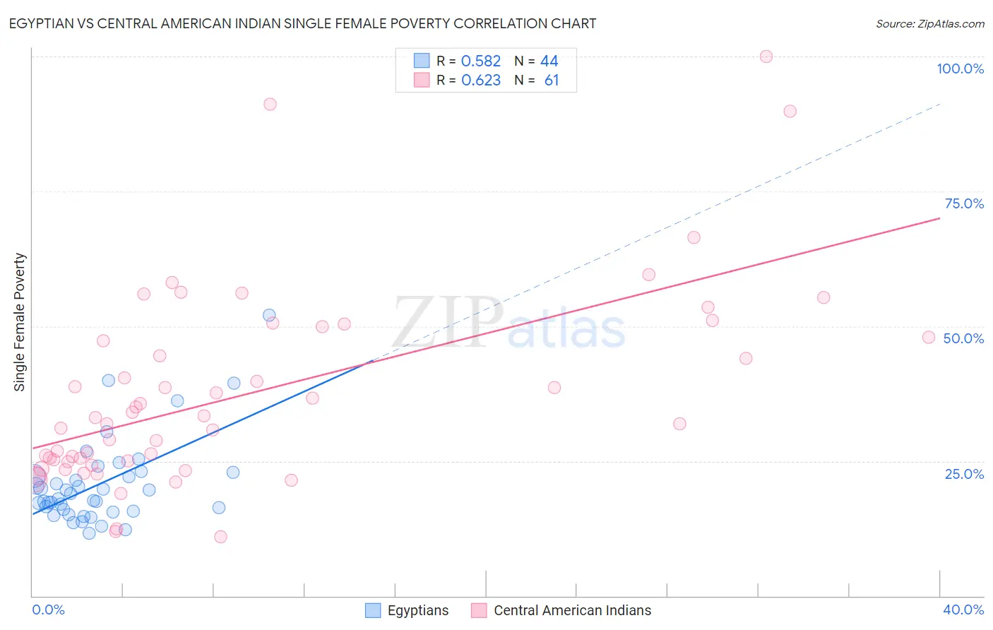Egyptian vs Central American Indian Single Female Poverty