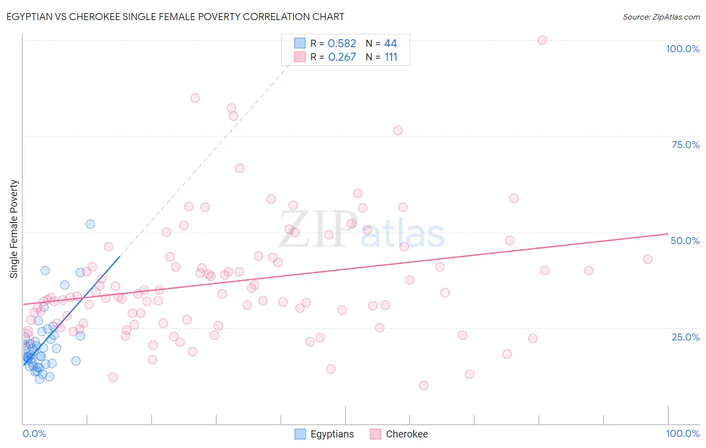 Egyptian vs Cherokee Single Female Poverty