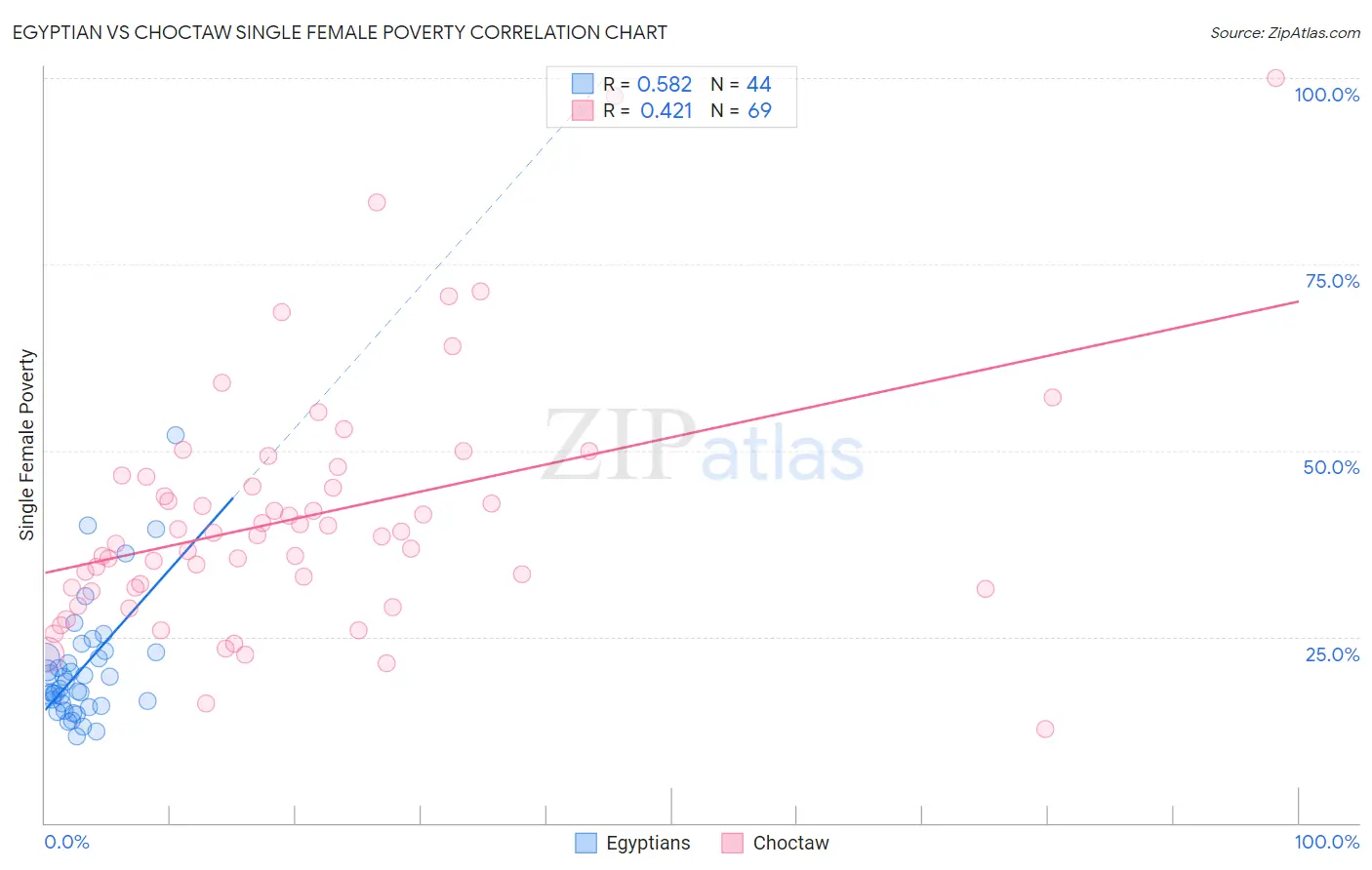 Egyptian vs Choctaw Single Female Poverty