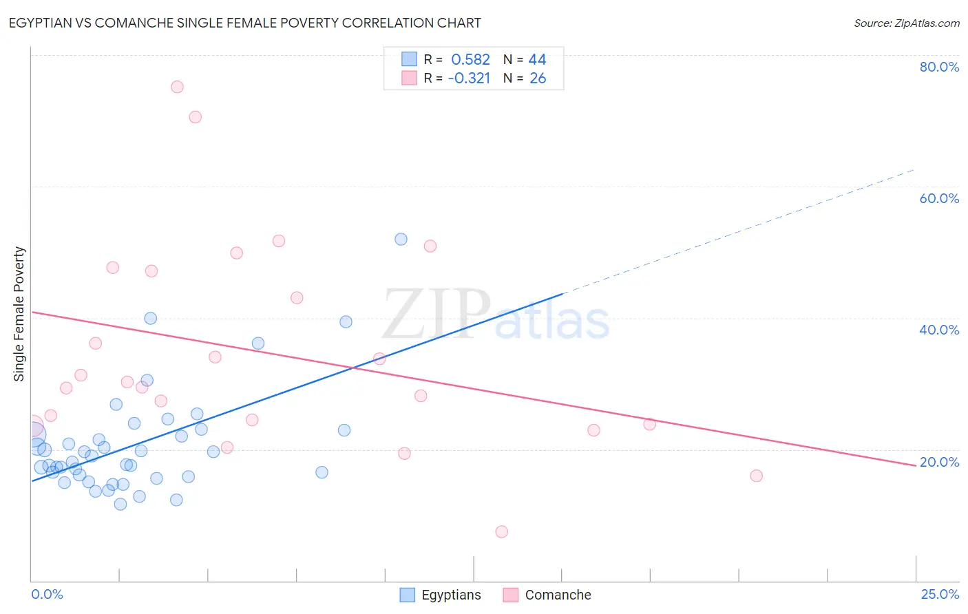 Egyptian vs Comanche Single Female Poverty