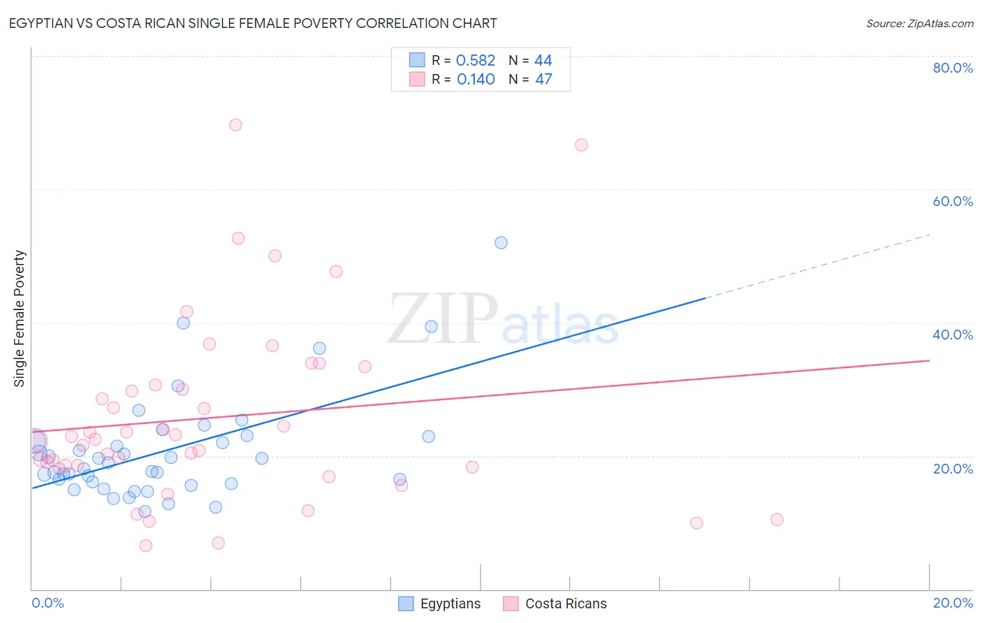 Egyptian vs Costa Rican Single Female Poverty