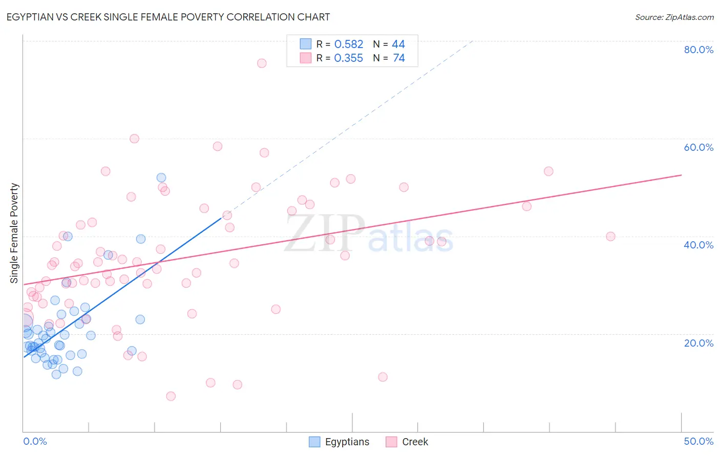 Egyptian vs Creek Single Female Poverty