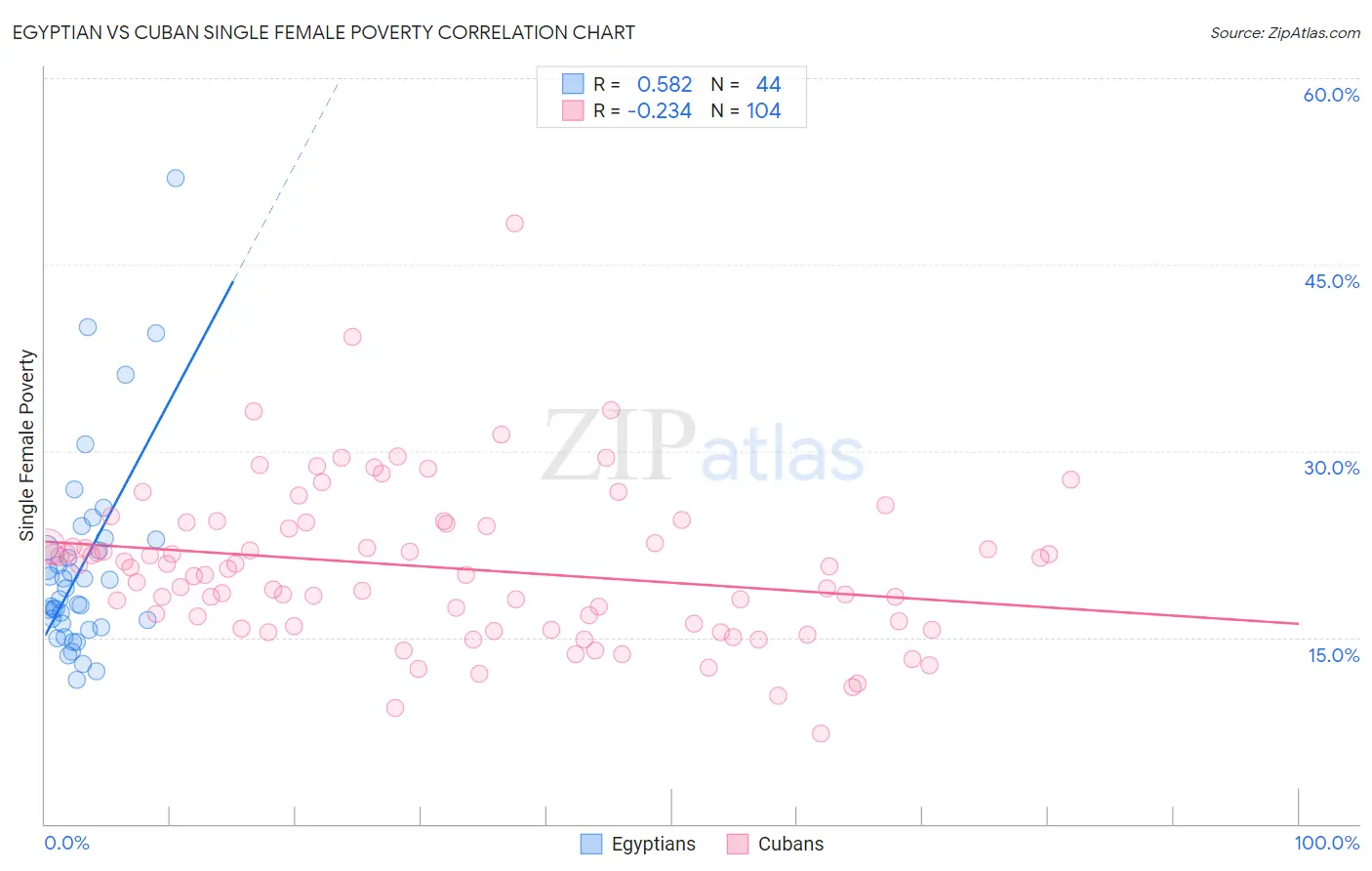 Egyptian vs Cuban Single Female Poverty