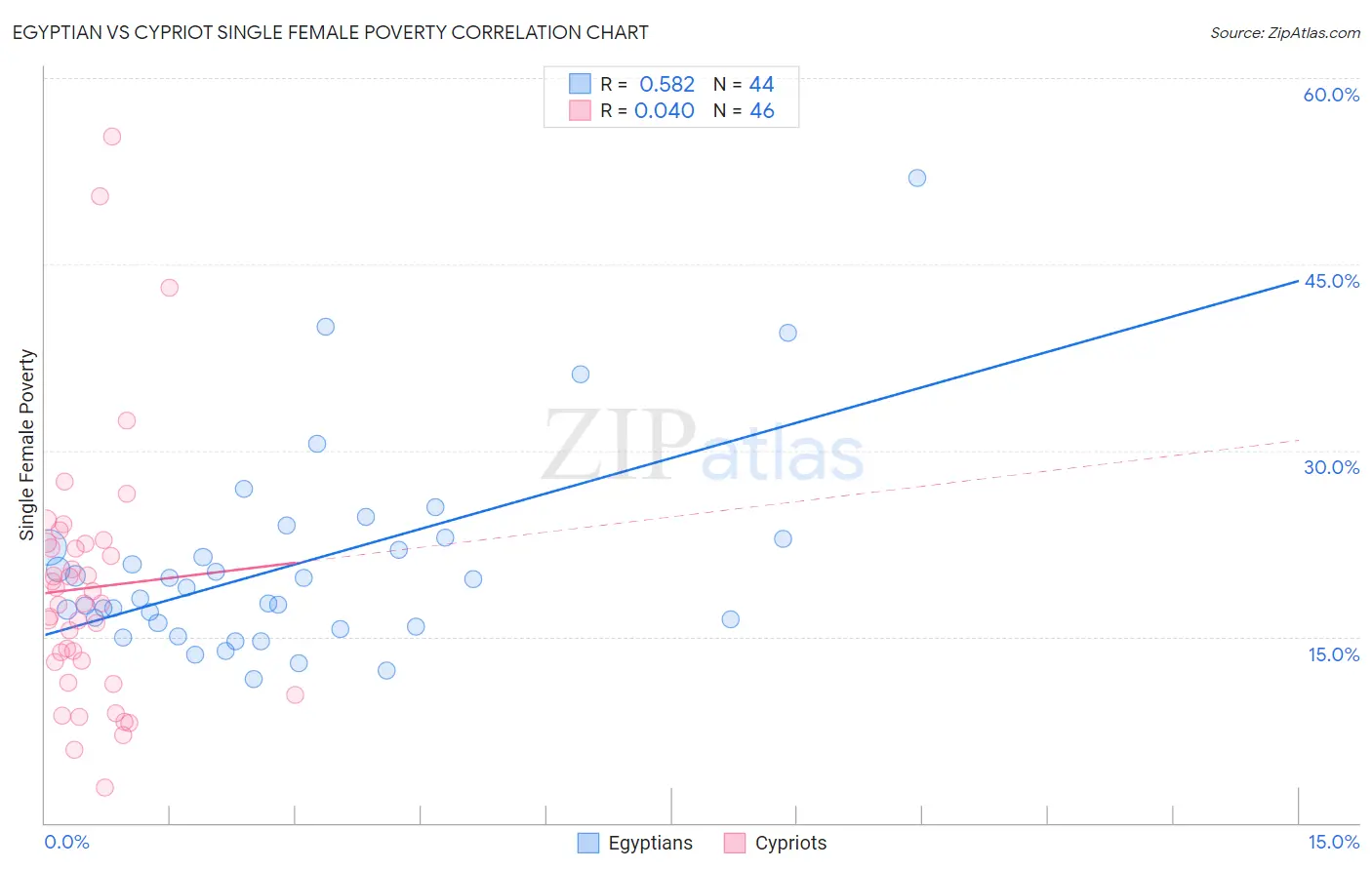 Egyptian vs Cypriot Single Female Poverty