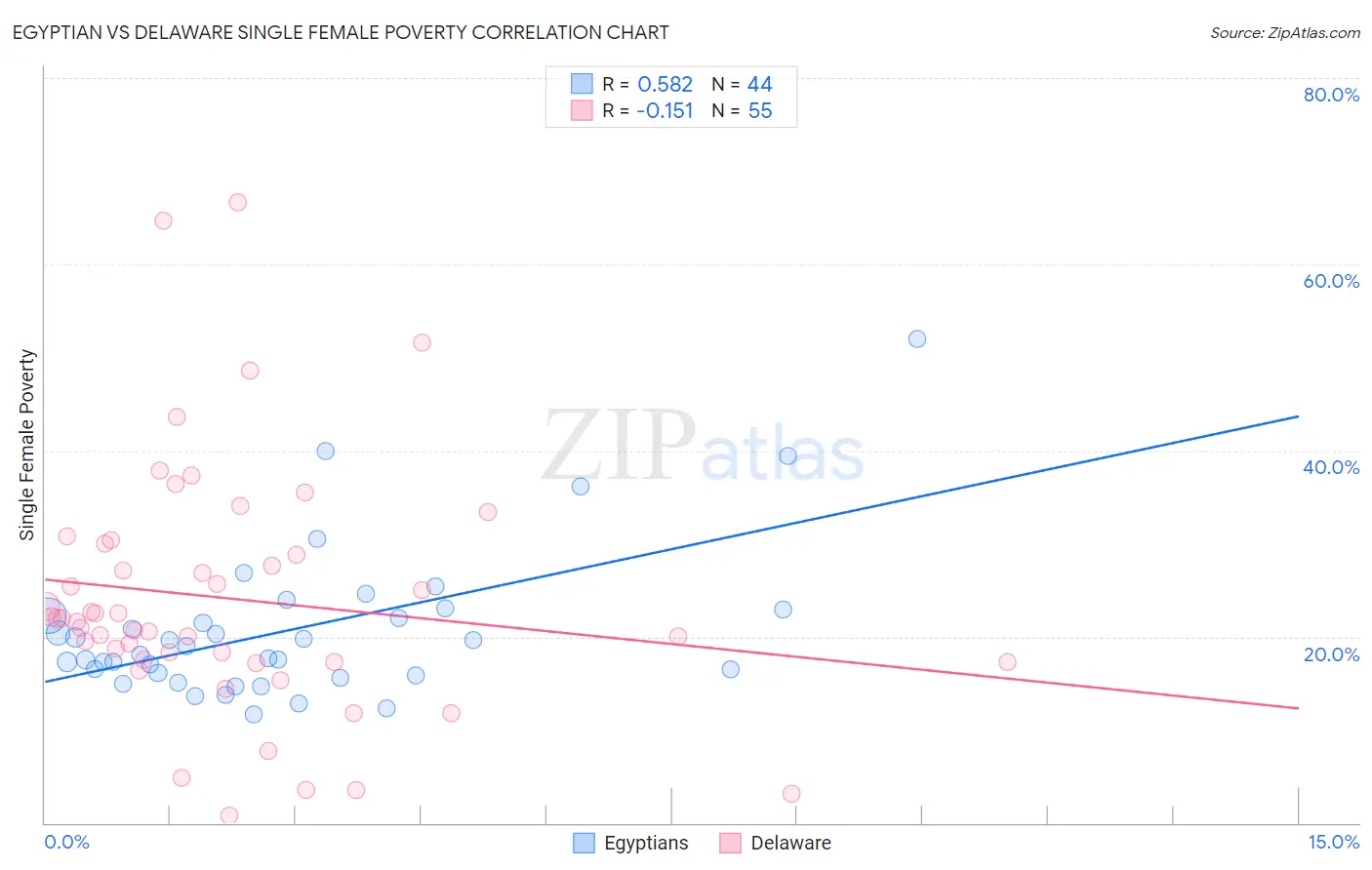 Egyptian vs Delaware Single Female Poverty