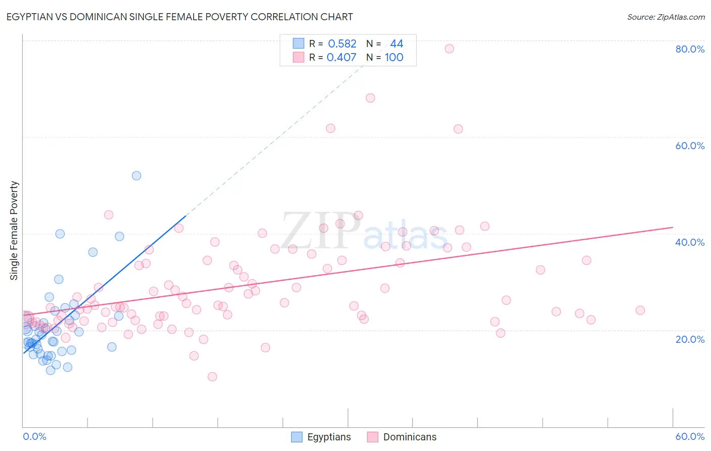 Egyptian vs Dominican Single Female Poverty