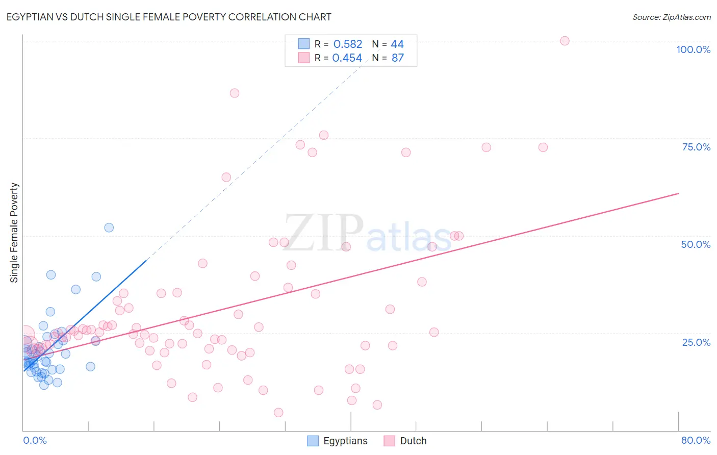 Egyptian vs Dutch Single Female Poverty