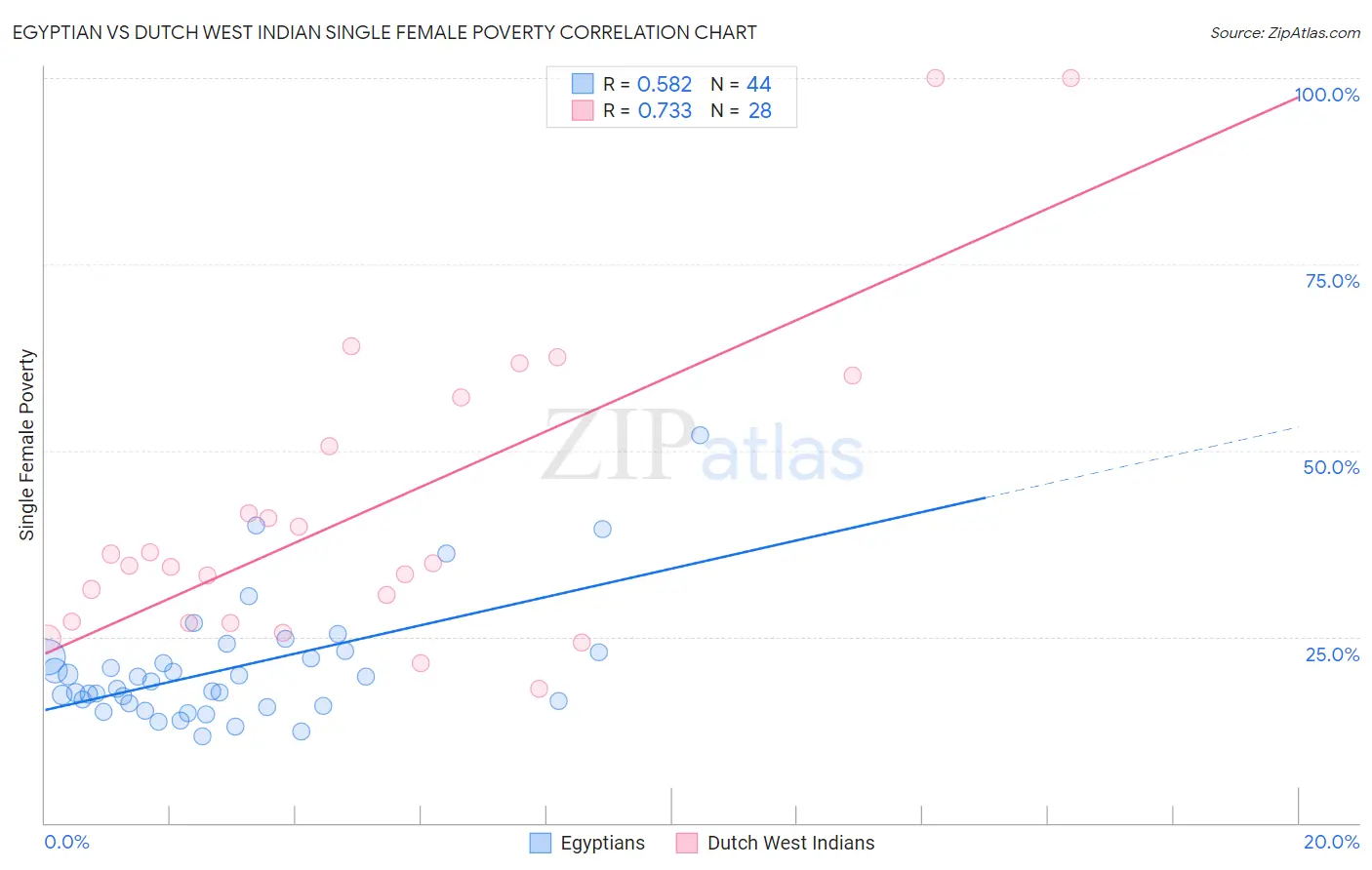Egyptian vs Dutch West Indian Single Female Poverty