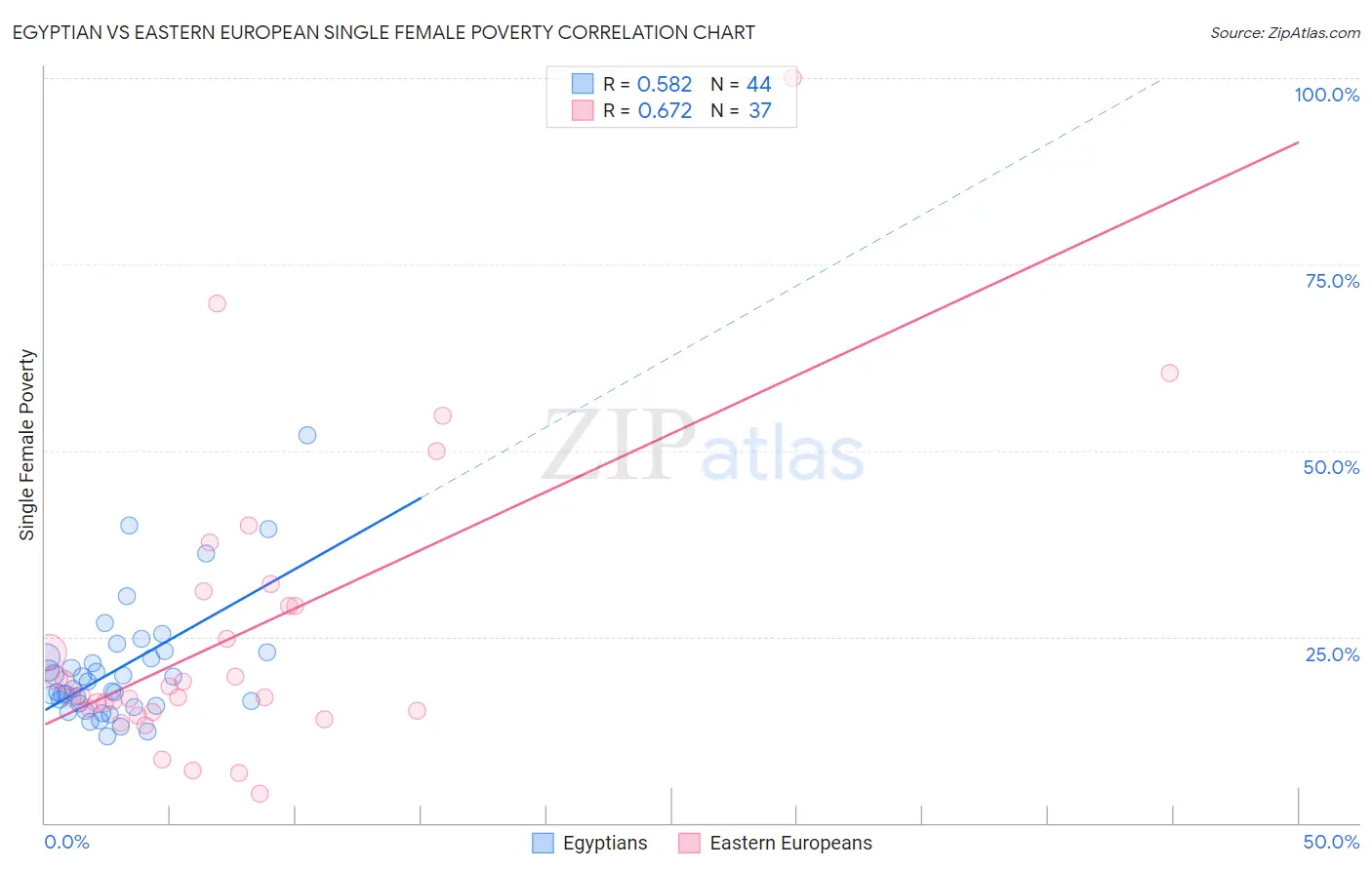 Egyptian vs Eastern European Single Female Poverty