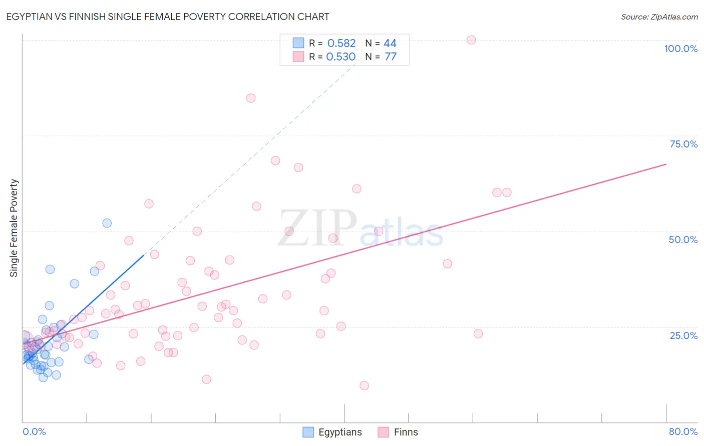 Egyptian vs Finnish Single Female Poverty