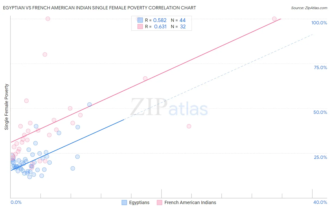 Egyptian vs French American Indian Single Female Poverty