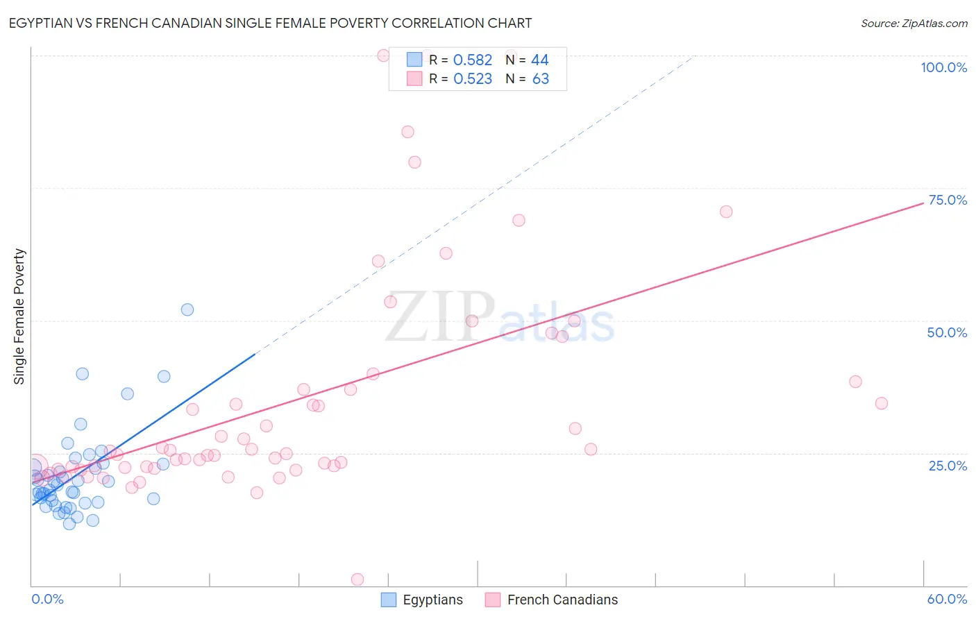 Egyptian vs French Canadian Single Female Poverty