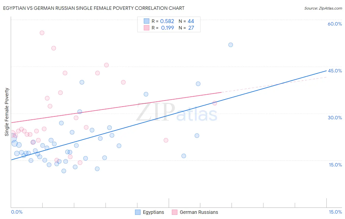 Egyptian vs German Russian Single Female Poverty