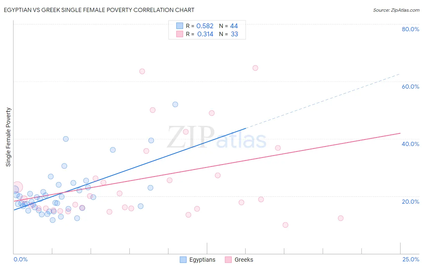 Egyptian vs Greek Single Female Poverty