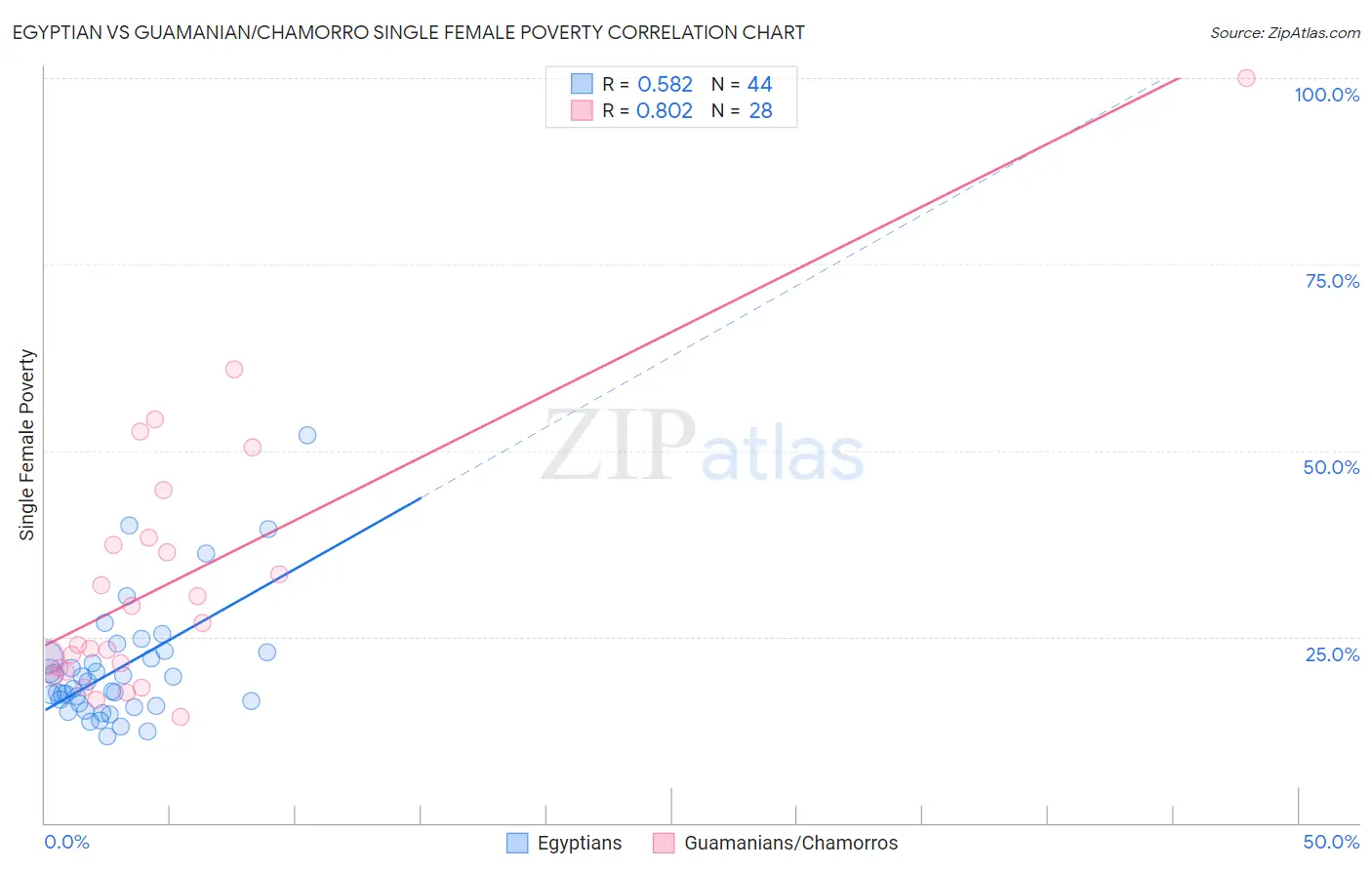 Egyptian vs Guamanian/Chamorro Single Female Poverty