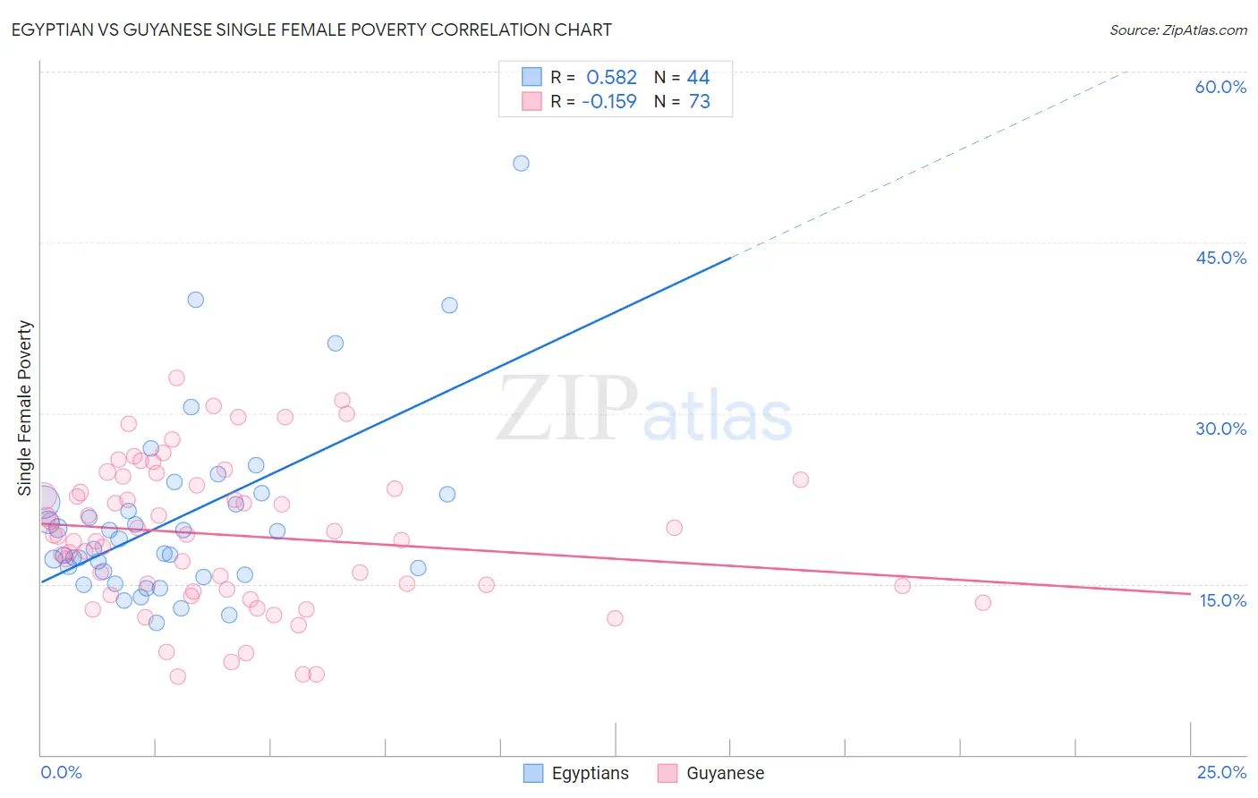 Egyptian vs Guyanese Single Female Poverty