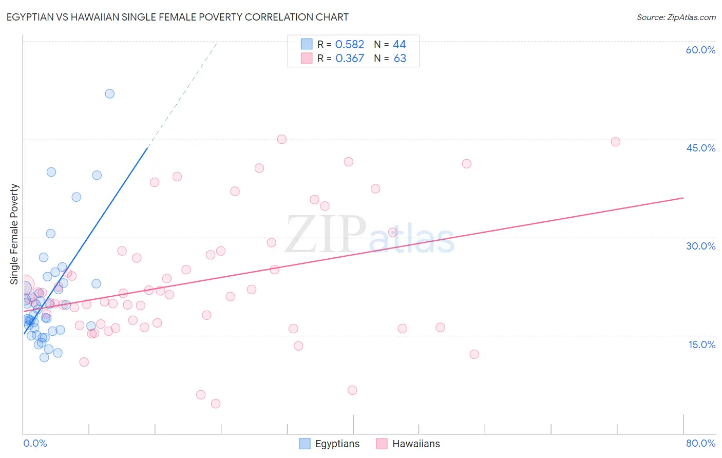 Egyptian vs Hawaiian Single Female Poverty