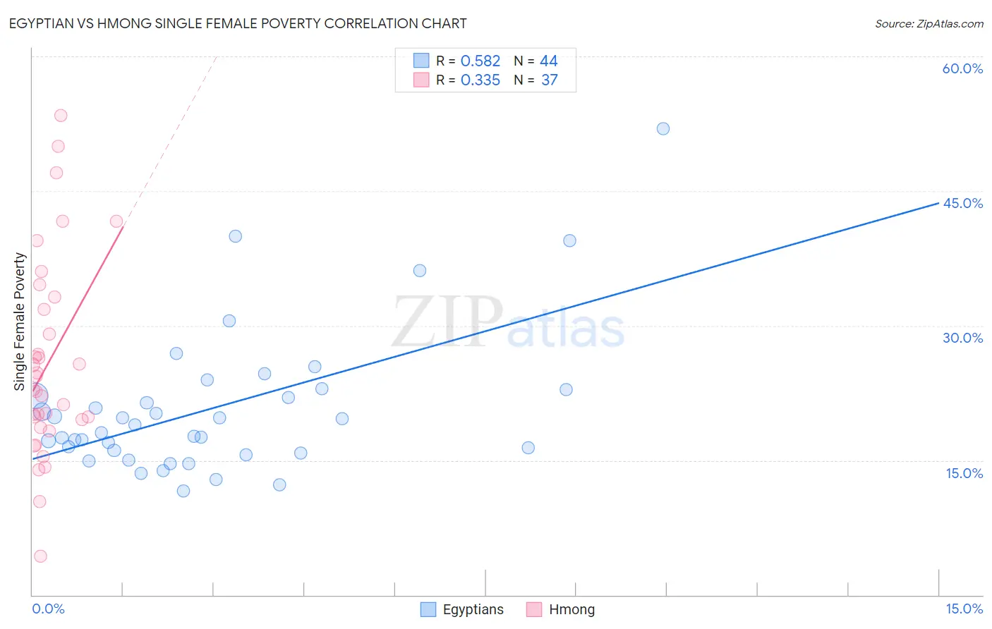 Egyptian vs Hmong Single Female Poverty