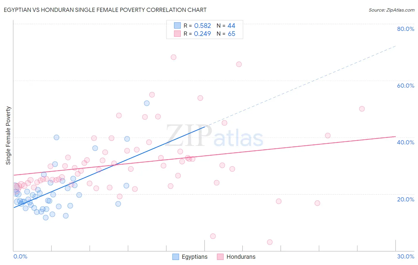 Egyptian vs Honduran Single Female Poverty