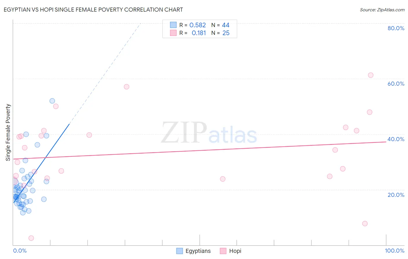 Egyptian vs Hopi Single Female Poverty