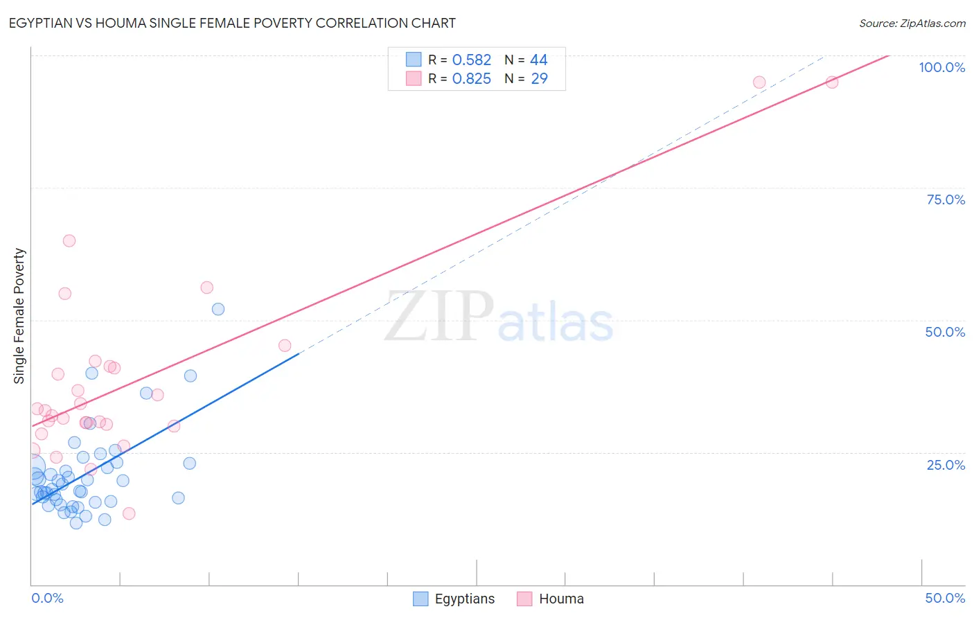Egyptian vs Houma Single Female Poverty