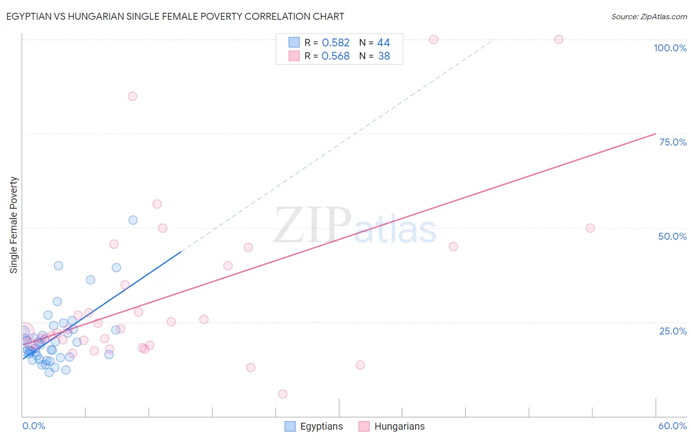Egyptian vs Hungarian Single Female Poverty
