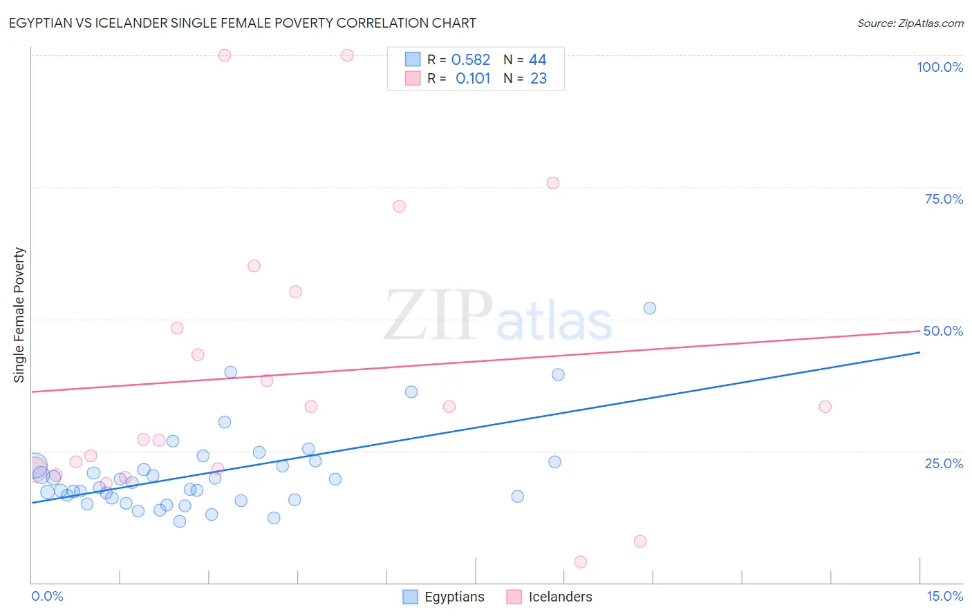 Egyptian vs Icelander Single Female Poverty