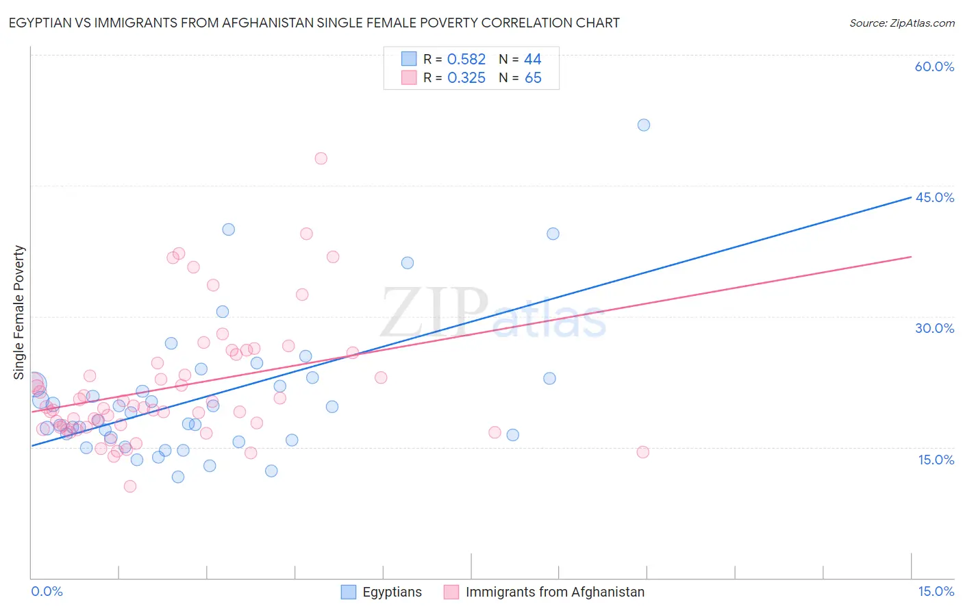 Egyptian vs Immigrants from Afghanistan Single Female Poverty