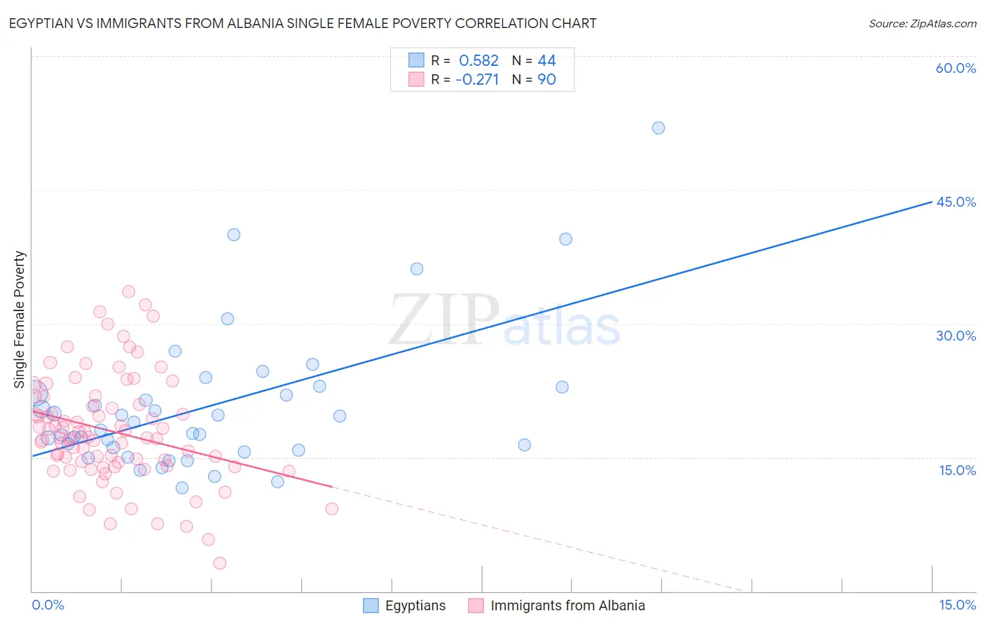 Egyptian vs Immigrants from Albania Single Female Poverty
