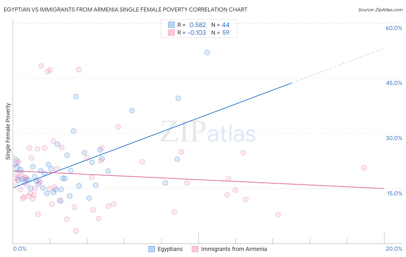 Egyptian vs Immigrants from Armenia Single Female Poverty