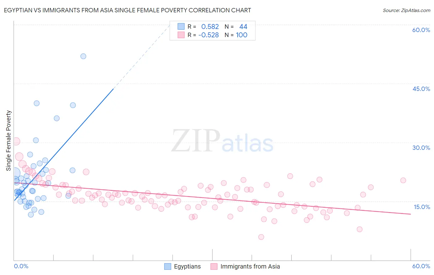 Egyptian vs Immigrants from Asia Single Female Poverty