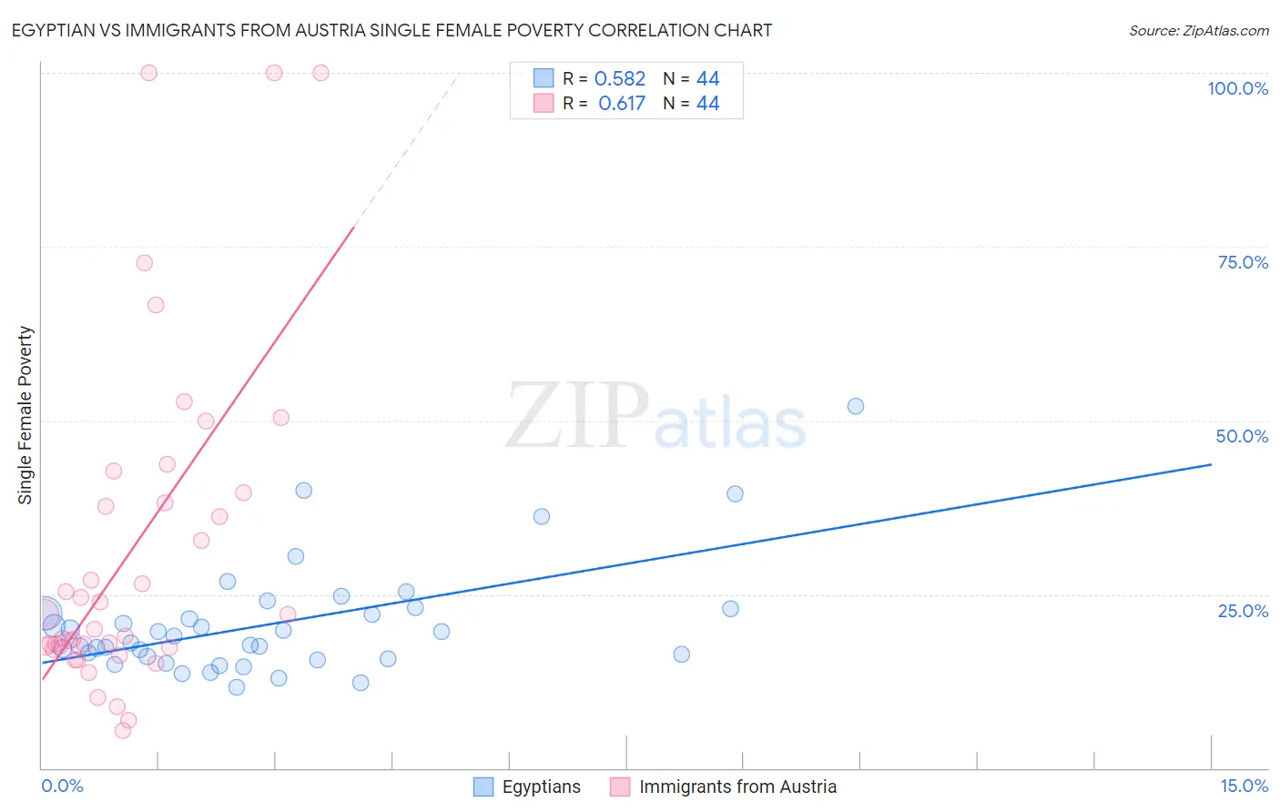 Egyptian vs Immigrants from Austria Single Female Poverty