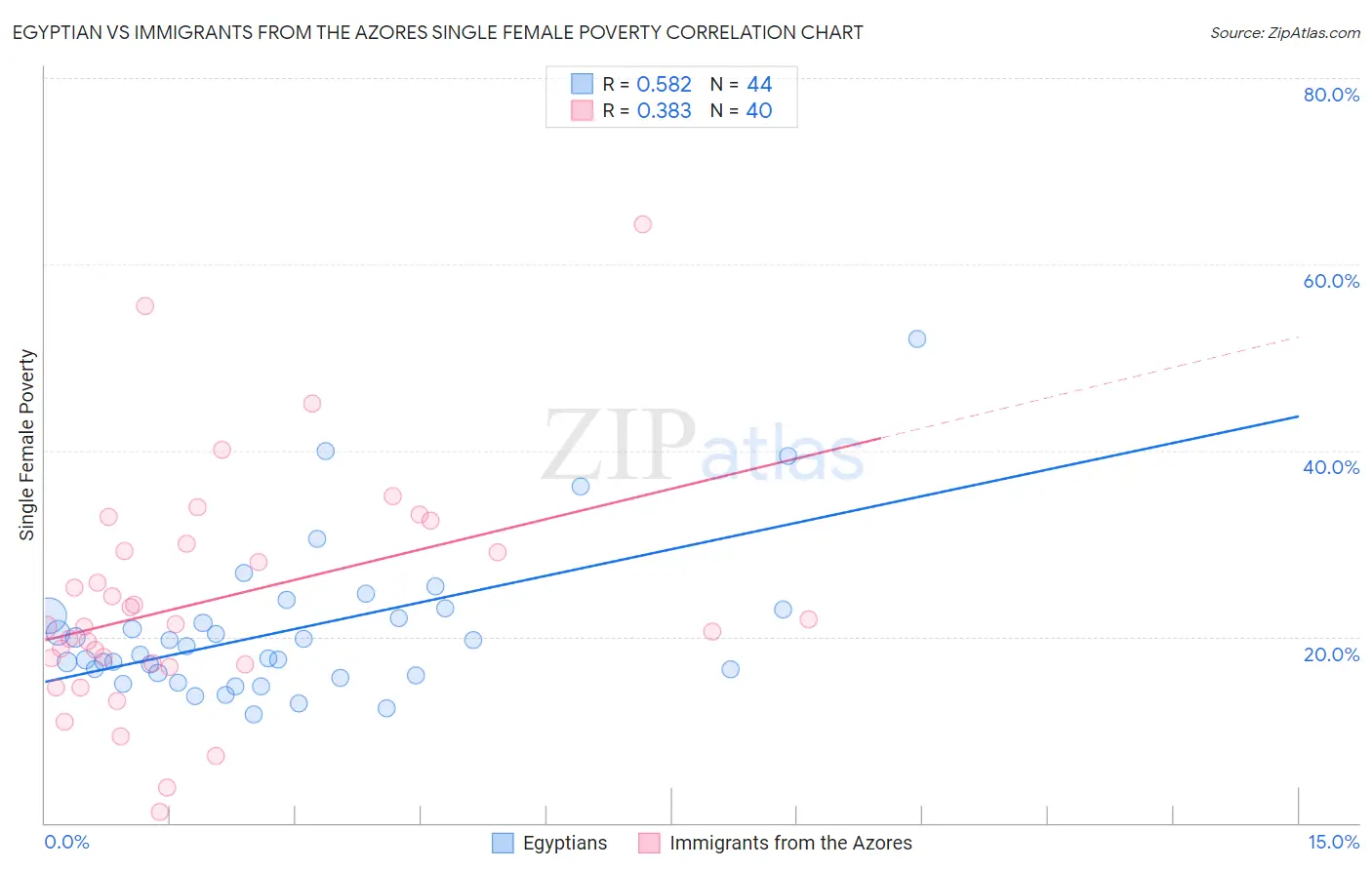 Egyptian vs Immigrants from the Azores Single Female Poverty