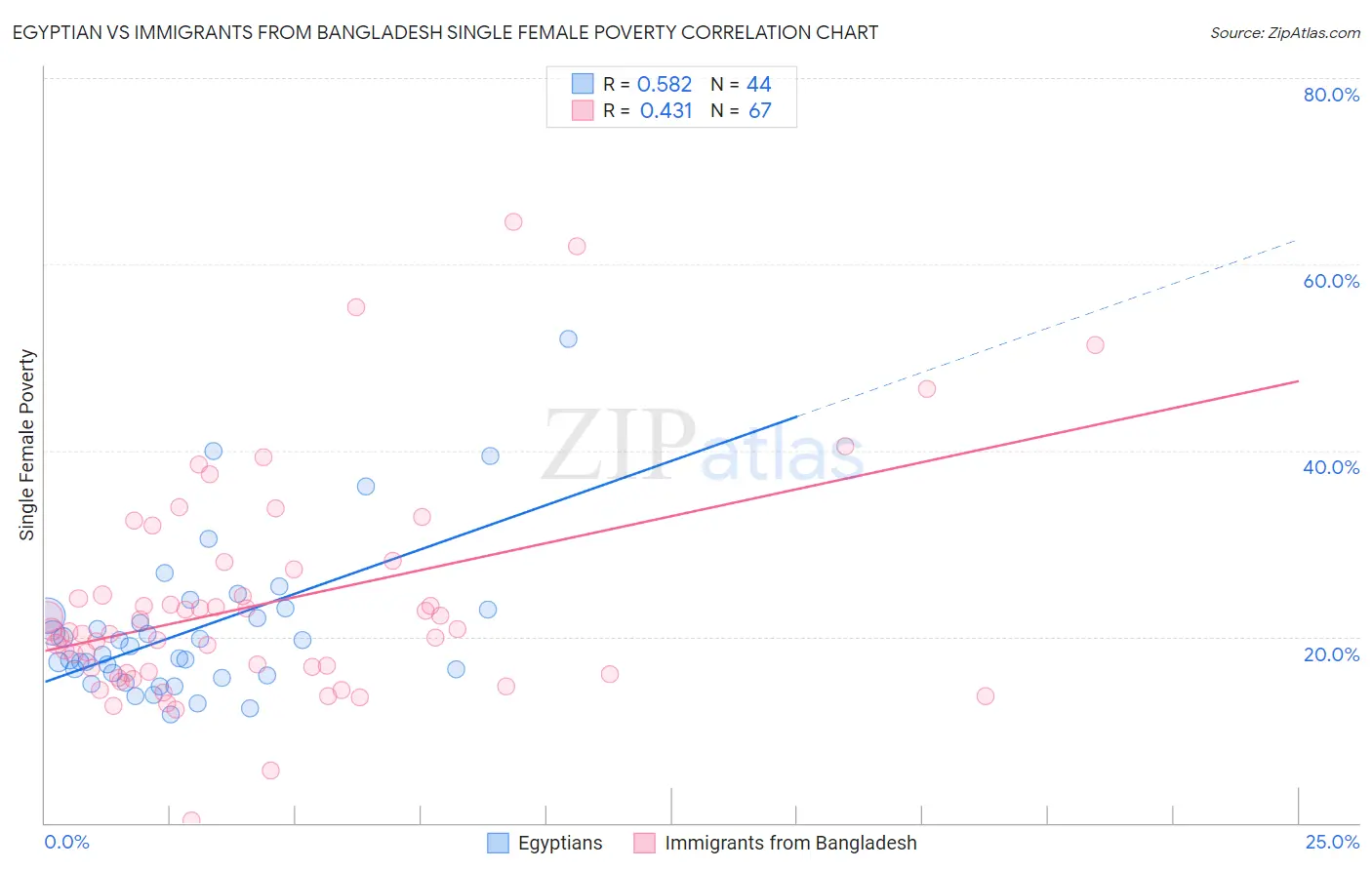 Egyptian vs Immigrants from Bangladesh Single Female Poverty