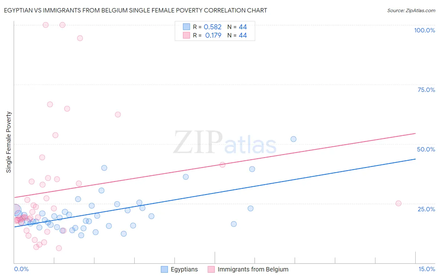 Egyptian vs Immigrants from Belgium Single Female Poverty