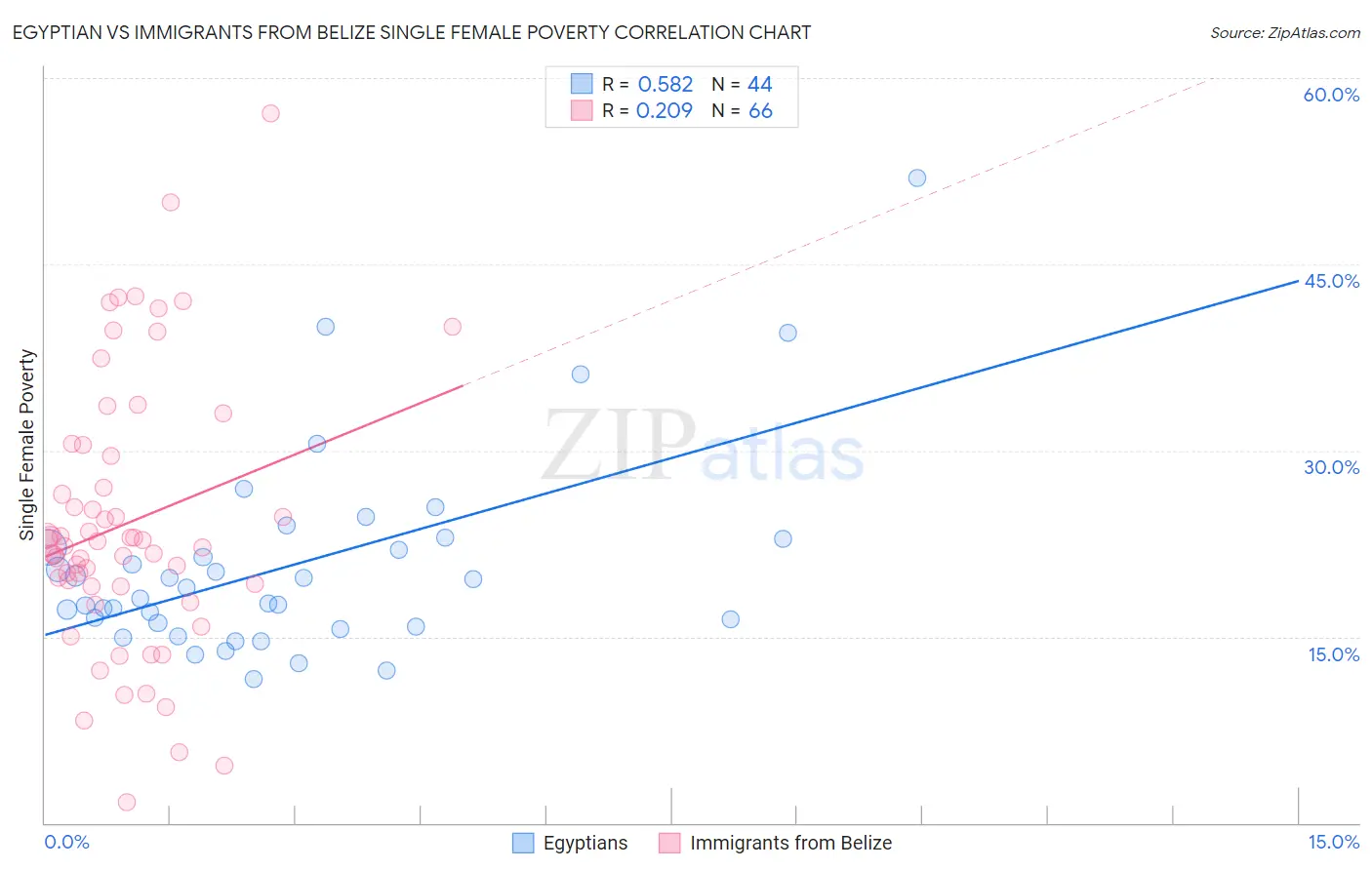 Egyptian vs Immigrants from Belize Single Female Poverty