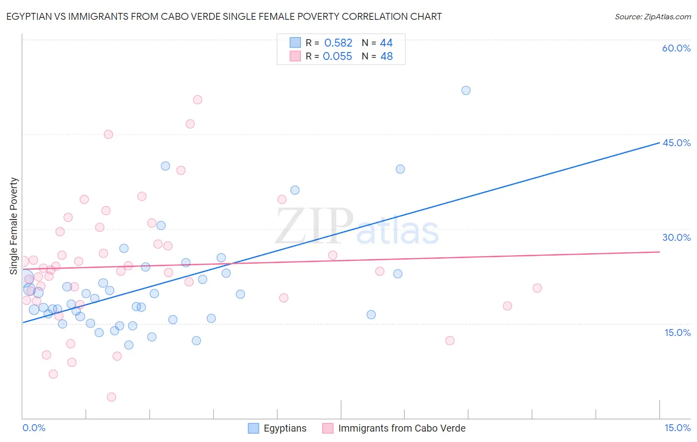 Egyptian vs Immigrants from Cabo Verde Single Female Poverty