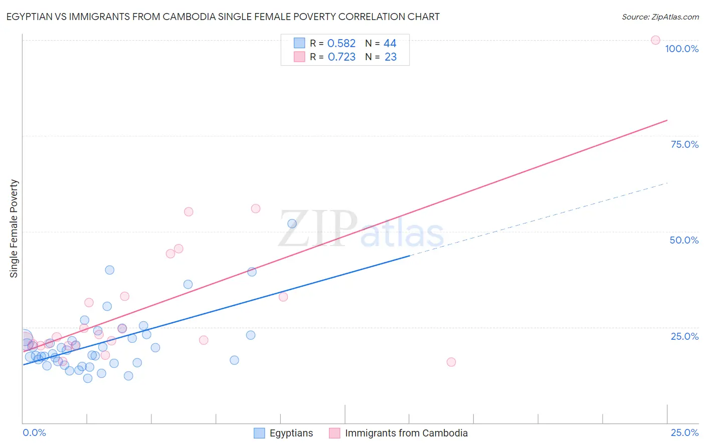 Egyptian vs Immigrants from Cambodia Single Female Poverty