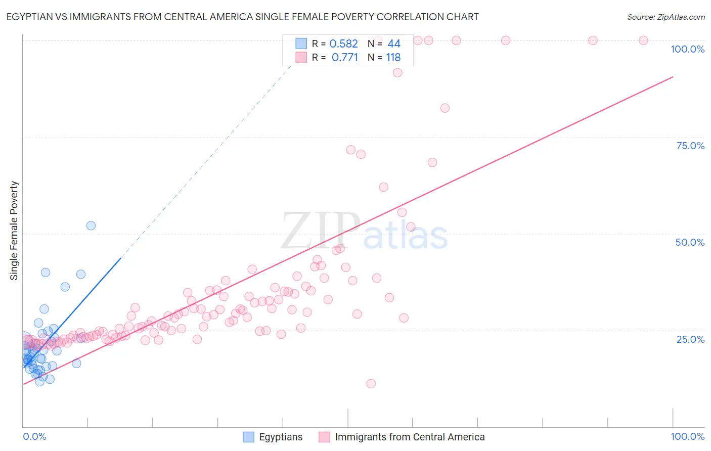 Egyptian vs Immigrants from Central America Single Female Poverty