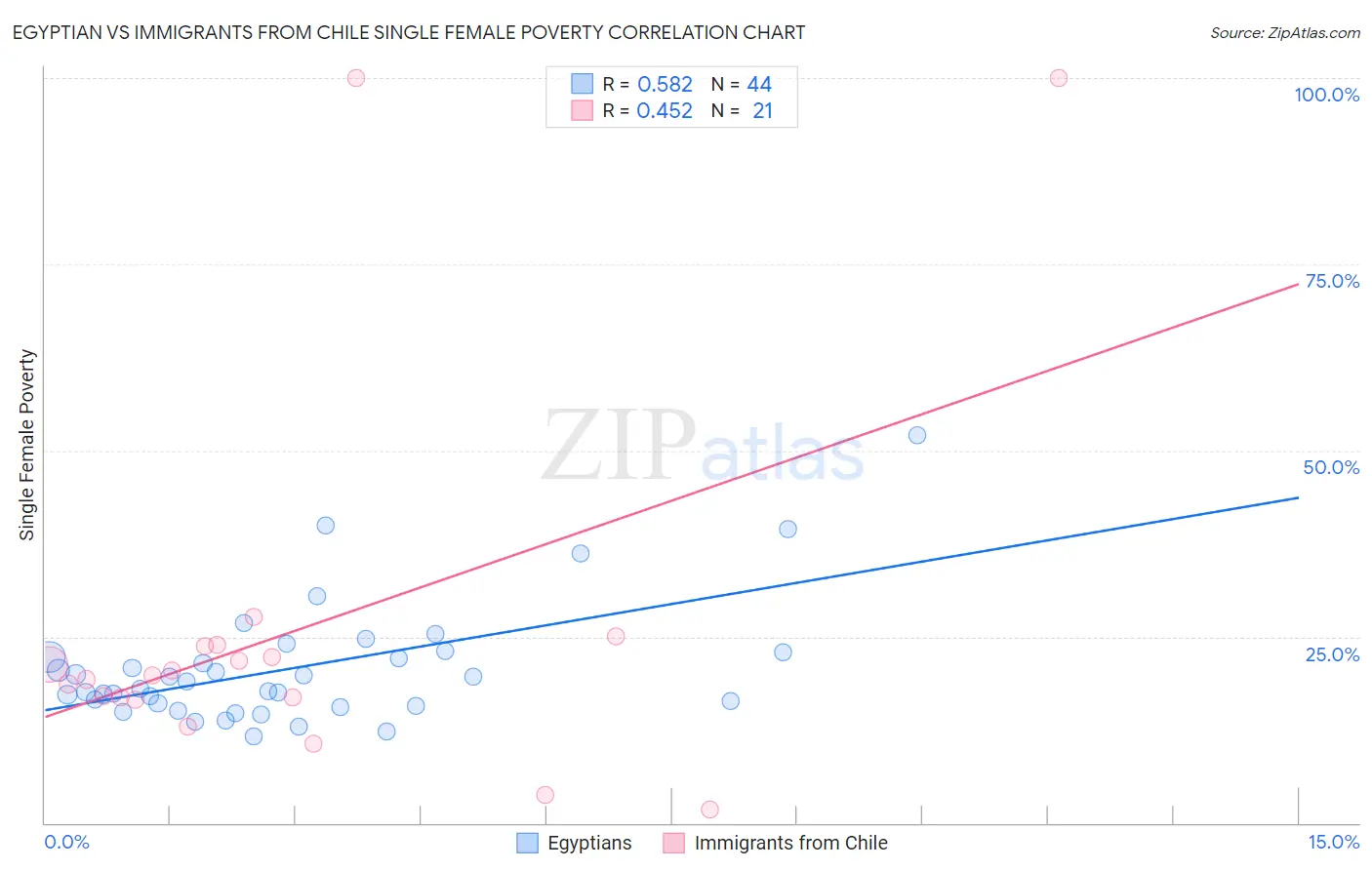 Egyptian vs Immigrants from Chile Single Female Poverty