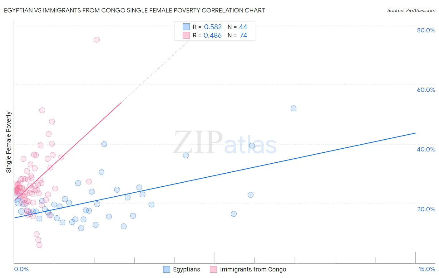 Egyptian vs Immigrants from Congo Single Female Poverty
