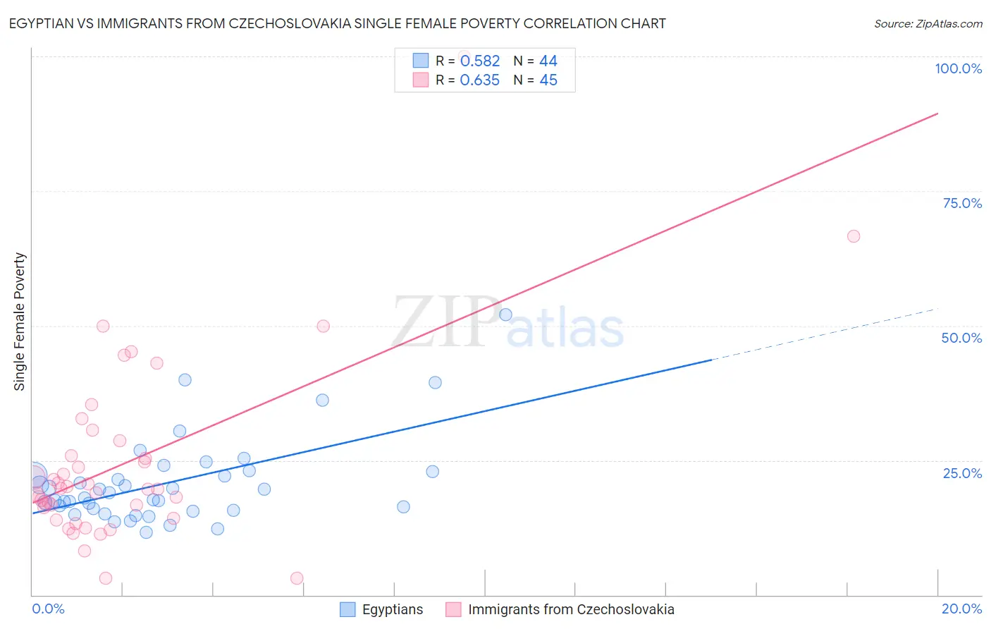 Egyptian vs Immigrants from Czechoslovakia Single Female Poverty