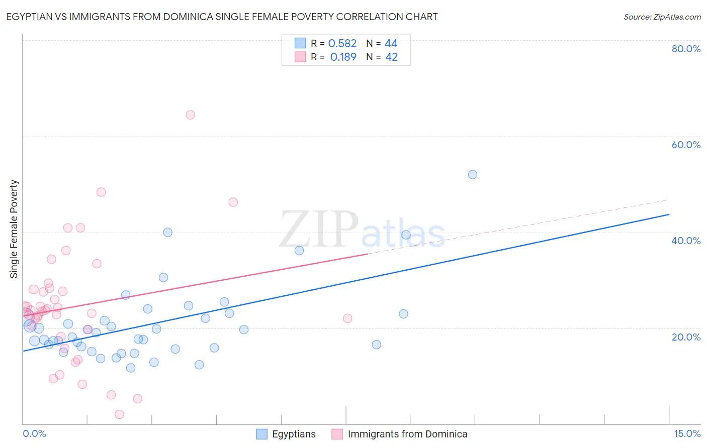 Egyptian vs Immigrants from Dominica Single Female Poverty