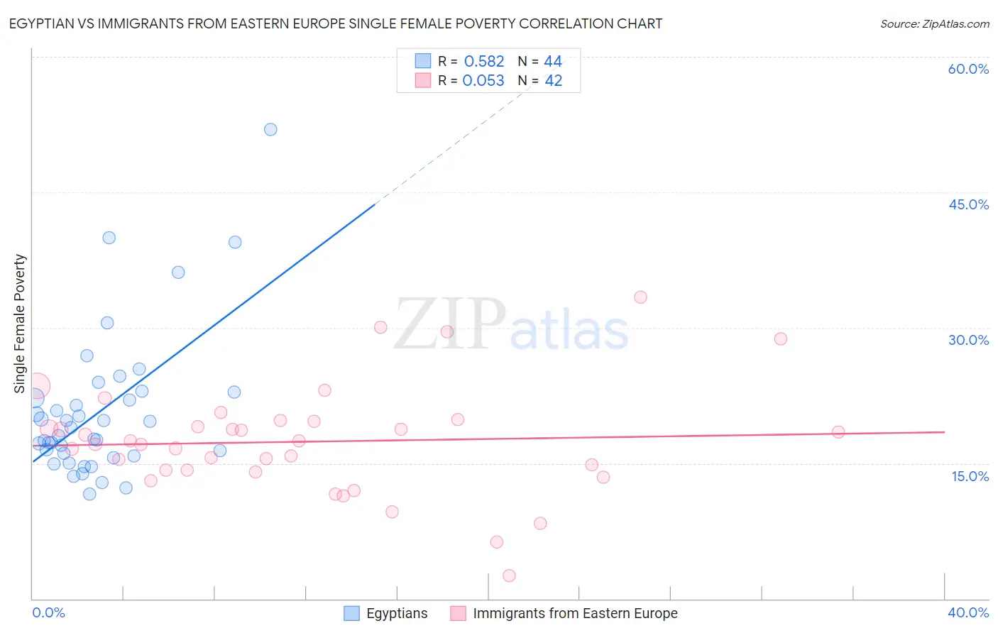 Egyptian vs Immigrants from Eastern Europe Single Female Poverty