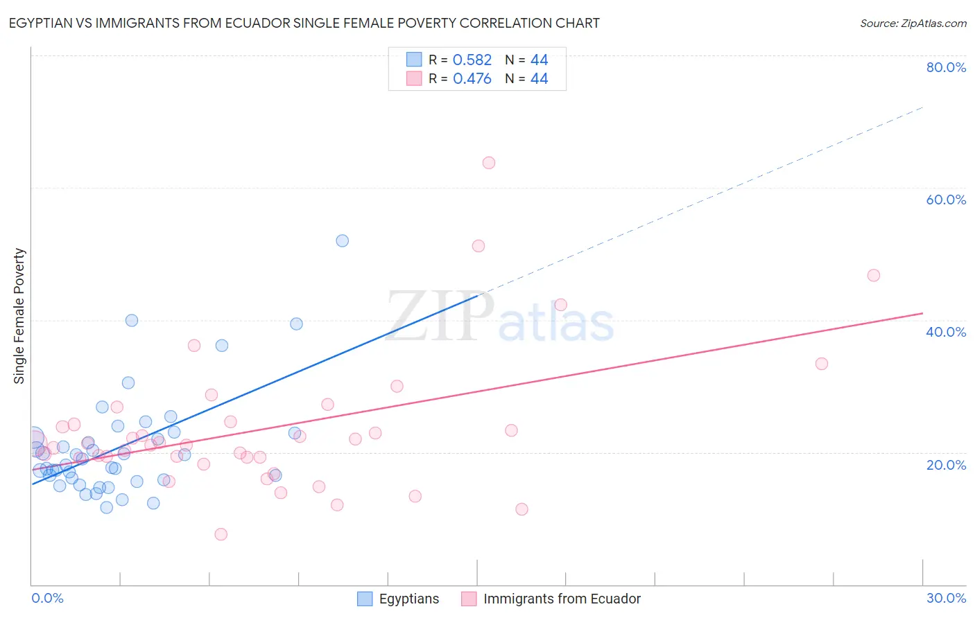 Egyptian vs Immigrants from Ecuador Single Female Poverty