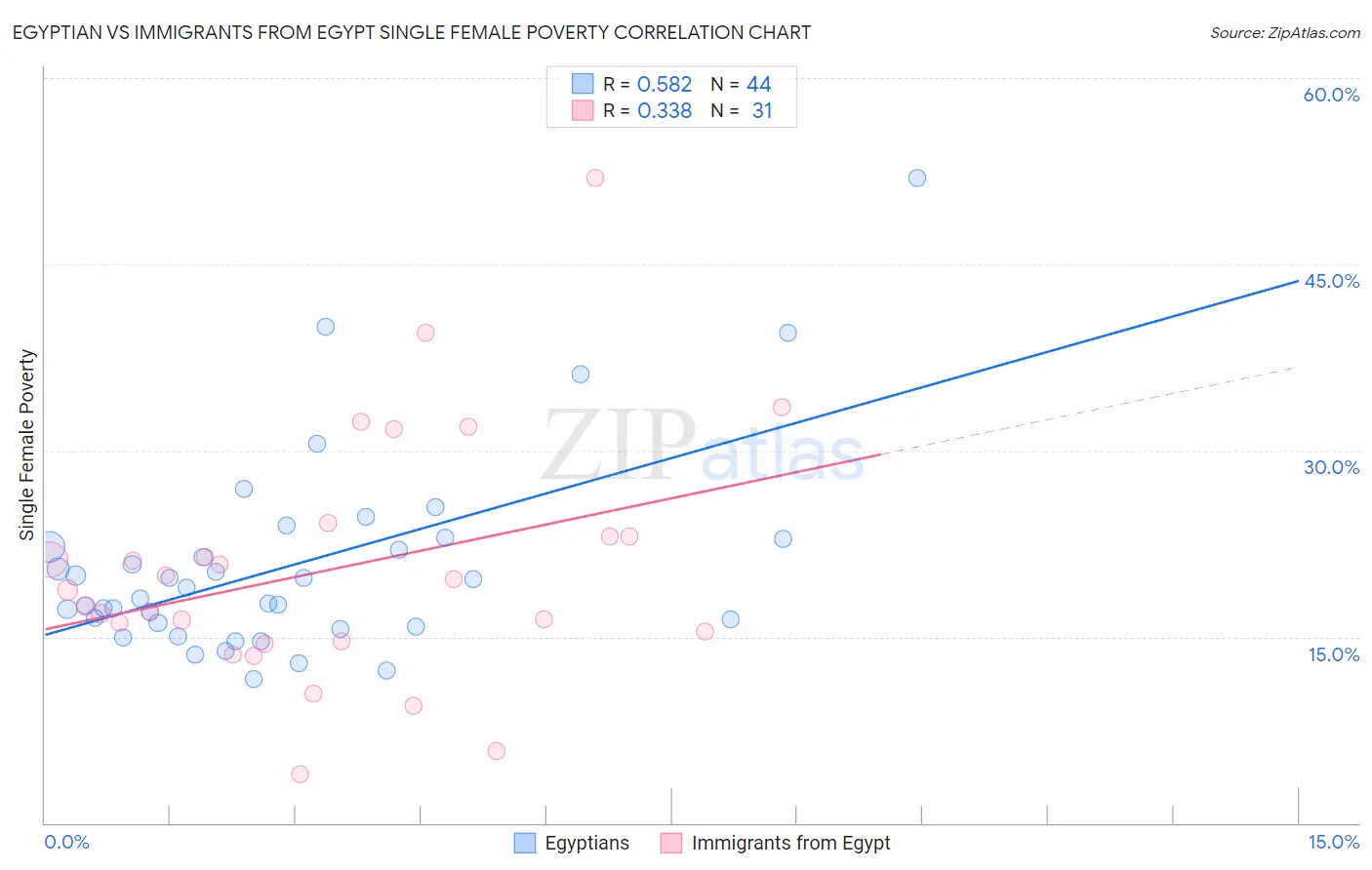 Egyptian vs Immigrants from Egypt Single Female Poverty